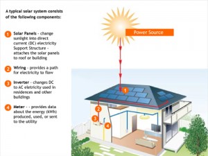 How do solar panels work? | Greenleaf Innovations